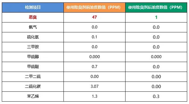 陶瓷廠異味大、被投訴，潔匠現(xiàn)場抽取廢氣做檢測、研制有效除臭劑！.jpg