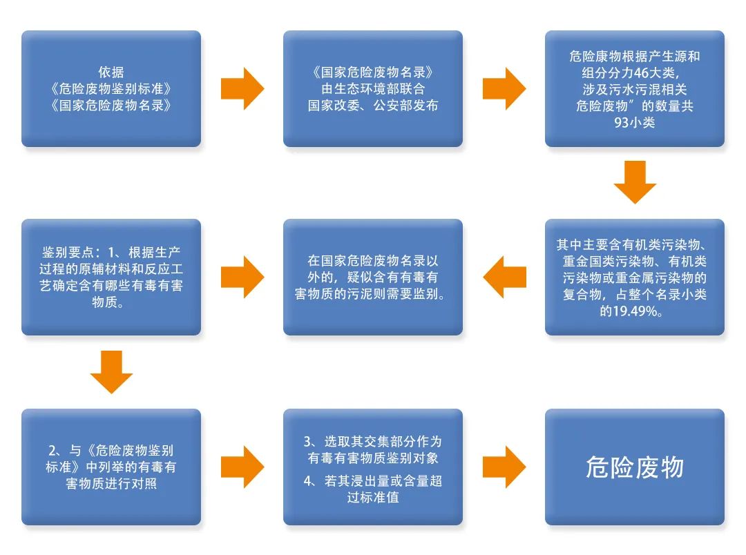 污泥到底是不是危廢？除臭處置是實現(xiàn)資源化利用的重要一環(huán)！.jpg