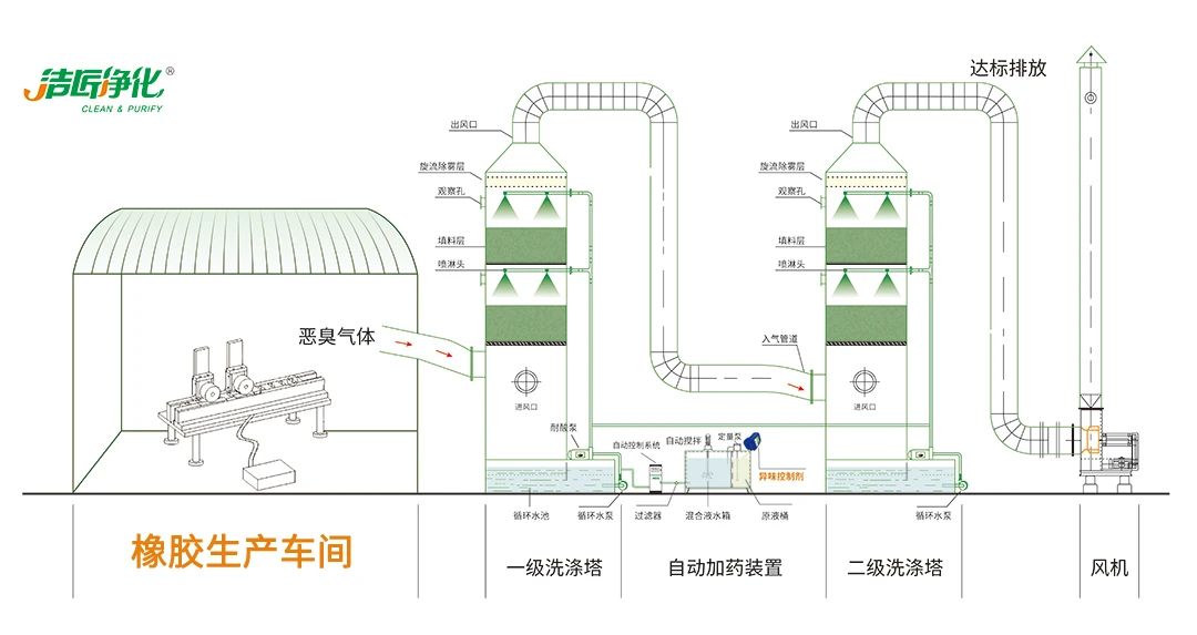 輪胎、膠帶等橡膠工業(yè)刺鼻異味，的凈除臭劑專用配方快速解決！.jpg