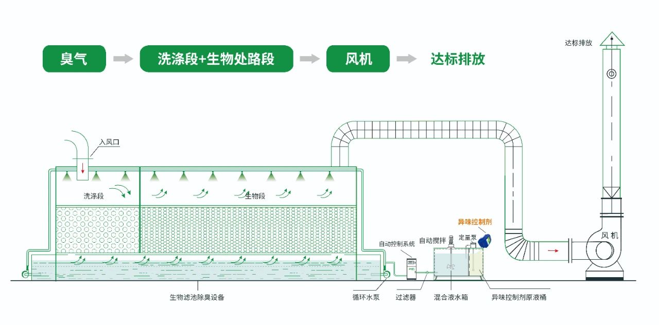水污染除臭治理——需要除臭劑技術(shù)做支撐！.jpg