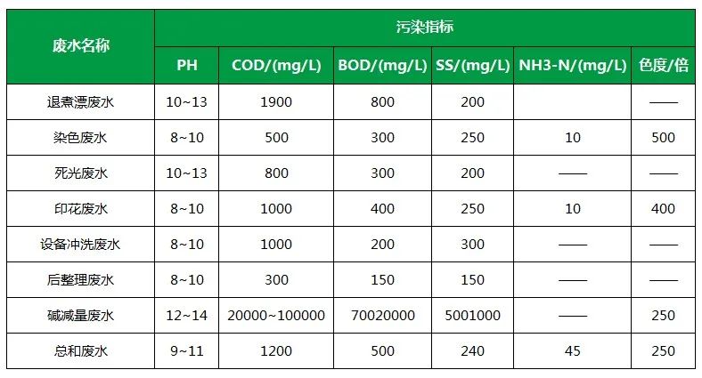 棉與化纖印染工業(yè)的污染物來(lái)源、異味解決方案.jpg