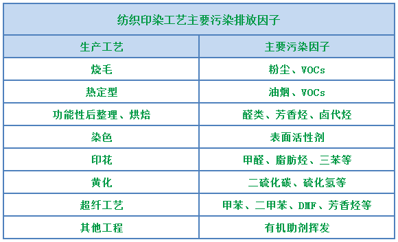 環(huán)保重壓下，紡織印染行業(yè)面臨兩難，廢氣治理刻不容緩！.png