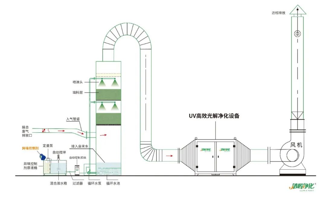 工業(yè)噴涂（噴漆+涂裝）廢氣處理方法.jpg