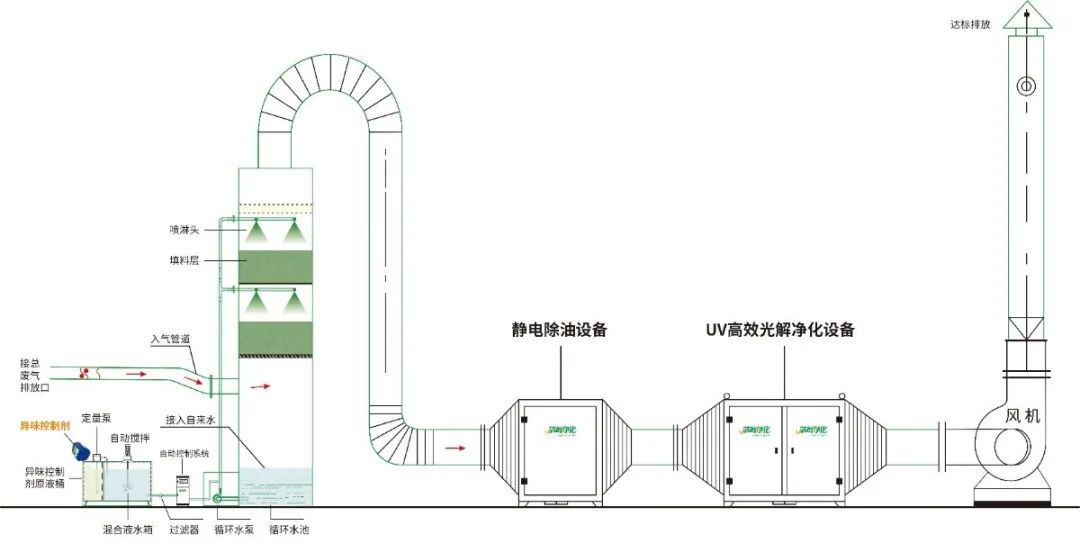 工業(yè)噴涂（噴漆+涂裝）廢氣處理方法.jpg